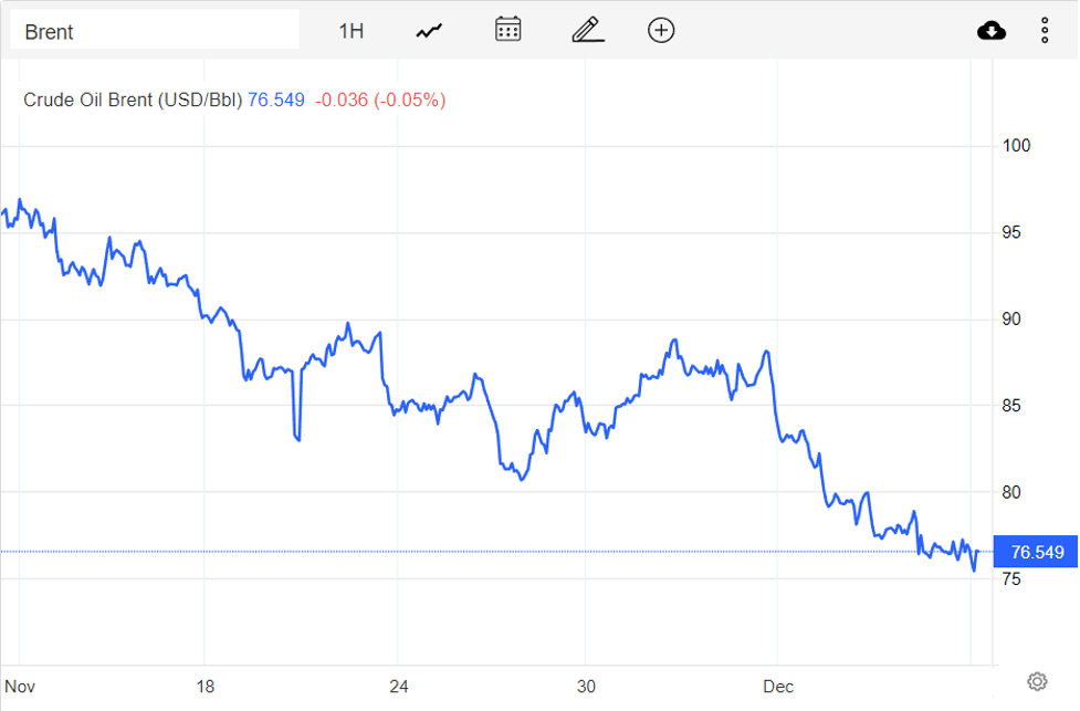 Giá xăng dầu hôm nay 12/12: Giảm mạnh cả thế giới và trong nước