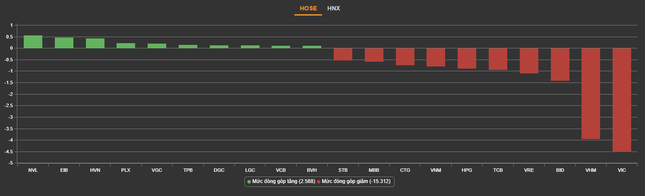 C&uacute; 'đạp' g&acirc;y rung chuyển thị trường, chứng kho&aacute;n tuột dốc ảnh 1