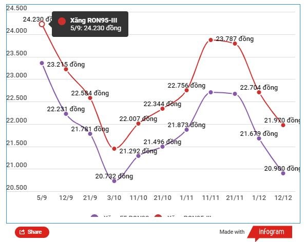 Tiếp tục giảm mạnh, xăng RON95-III về ngưỡng 21.200 đồng mỗi lít