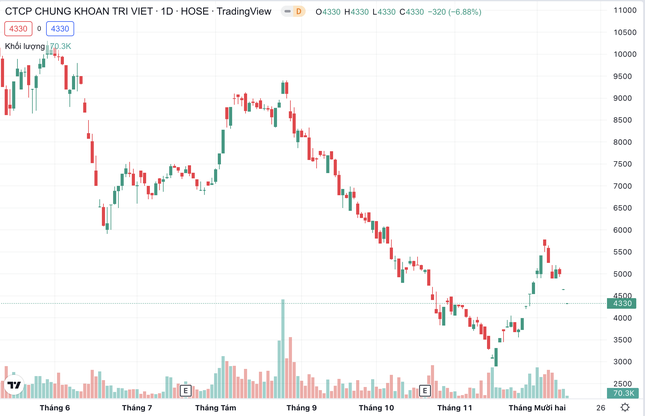 Cổ phiếu TVB, TVC 'lao dốc kh&ocirc;ng phanh' v&igrave; hung tin Chủ tịch bị bắt ảnh 1