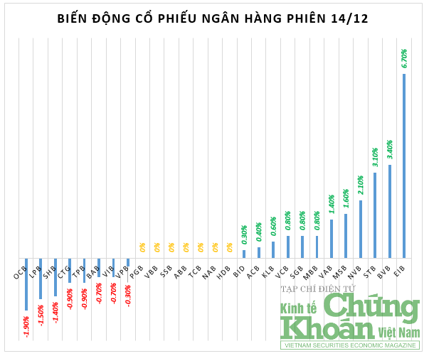 Cổ phiếu ngân hàng dẫn dắt thị trường, một mã tăng tới 35% sau ít phiên