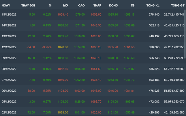 Cổ phiếu ng&acirc;n h&agrave;ng, h&agrave;ng kh&ocirc;ng tăng mạnh ảnh 1