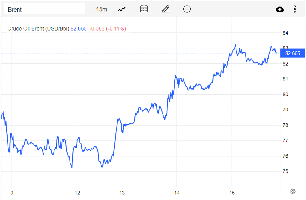 Giá xăng dầu hôm nay 16/12: Tiếp tục đà tăng hơn 1 USD/thùng Giá xăng dầu hôm nay 16/12: Tiếp tục đà tăng hơn 1 USD/thùng