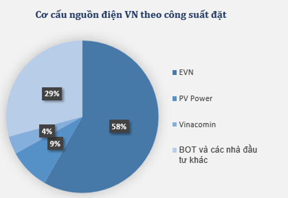 Thị trường điện cạnh tranh và câu chuyện độc quyền ở Việt Nam Thị trường điện cạnh tranh và câu chuyện độc quyền ở Việt Nam
