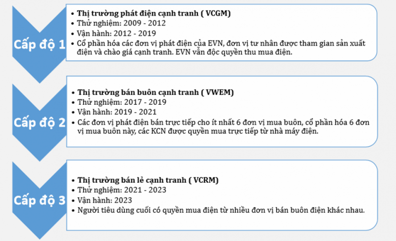 Thị trường điện cạnh tranh và câu chuyện độc quyền ở Việt Nam Thị trường điện cạnh tranh và câu chuyện độc quyền ở Việt Nam