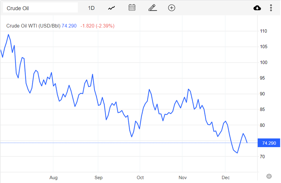 Giá xăng dầu hôm nay 19/12: Dầu giảm, WTI xuống mức 74,29 USD/thùng Giá xăng dầu hôm nay 19/12: Dầu giảm, WTI xuống mức 74,29 USD/thùng