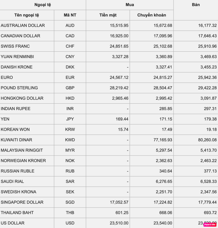 Tỷ giá USD hôm nay 20/12: Quay đầu giảm nhẹ, giá 'chợ đen' trên 24.000 đồng/USD - 1