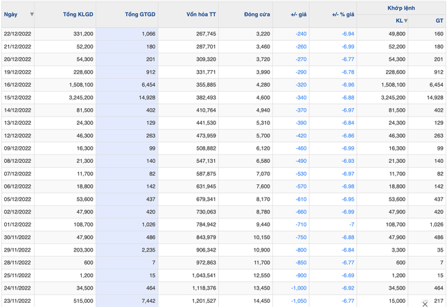 Kỷ lục 22 phiên giảm sàn, cổ phiếu của shark Thuỷ về giá trà đá Kỷ lục 22 phiên giảm sàn, cổ phiếu của shark Thuỷ về giá trà đá ảnh 1
