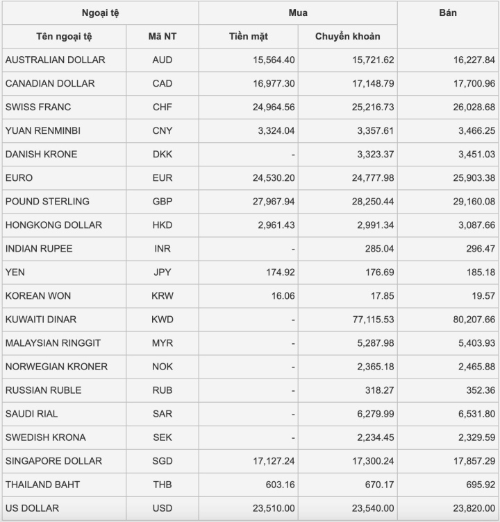 Tỷ giá USD hôm nay 23/12: Tiếp tục phục hồi Tỷ giá USD hôm nay 23/12: Tiếp tục phục hồi - 1
