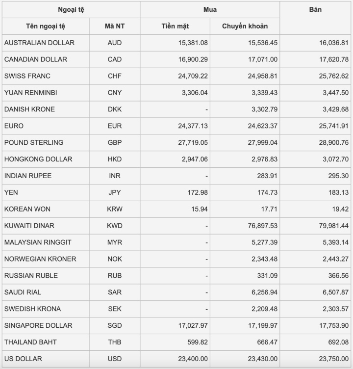 Tỷ giá USD hôm nay 26/12: USD tiếp tục giảm Tỷ giá USD hôm nay 26/12: USD tiếp tục giảm - 1
