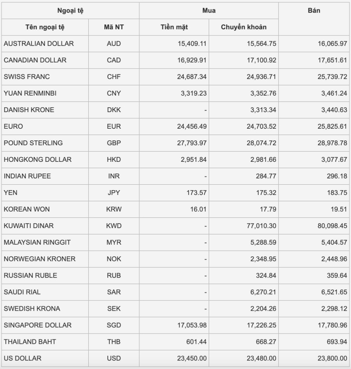 Tỷ giá USD hôm nay 27/12: USD duy trì ổn định Tỷ giá USD hôm nay 27/12: USD duy trì ổn định - 1