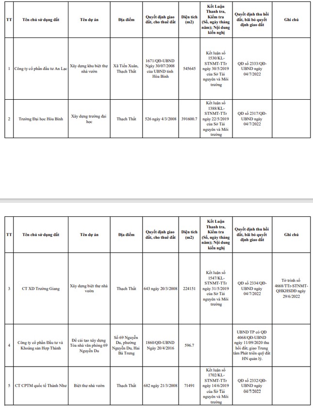 Hà Nội công khai danh sách xử lý 27 dự án 'ôm đất' chậm triển khai Hà Nội công khai danh sách xử lý 27 dự án 'ôm đất' chậm triển khai ảnh 2