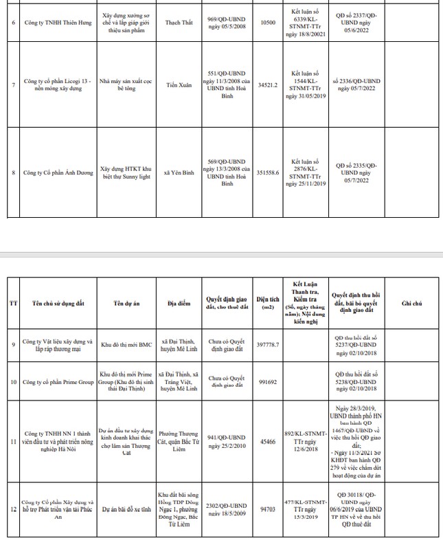 Hà Nội công khai danh sách xử lý 27 dự án 'ôm đất' chậm triển khai Hà Nội công khai danh sách xử lý 27 dự án 'ôm đất' chậm triển khai ảnh 3