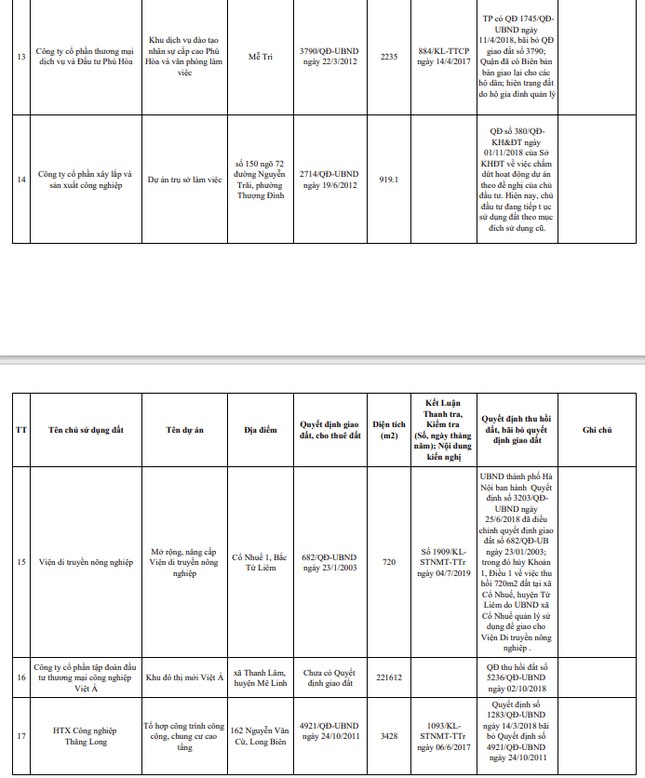 Hà Nội công khai danh sách xử lý 27 dự án 'ôm đất' chậm triển khai Hà Nội công khai danh sách xử lý 27 dự án 'ôm đất' chậm triển khai ảnh 4