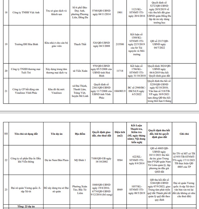 Hà Nội công khai danh sách xử lý 27 dự án 'ôm đất' chậm triển khai Hà Nội công khai danh sách xử lý 27 dự án 'ôm đất' chậm triển khai ảnh 5