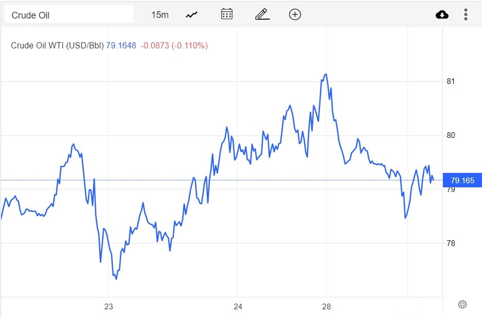 Giá xăng dầu hôm nay 29/12: Lo ngại nhu cầu giảm, giá dầu đi xuống Giá xăng dầu hôm nay 29/12: Lo ngại nhu cầu giảm, giá dầu đi xuống