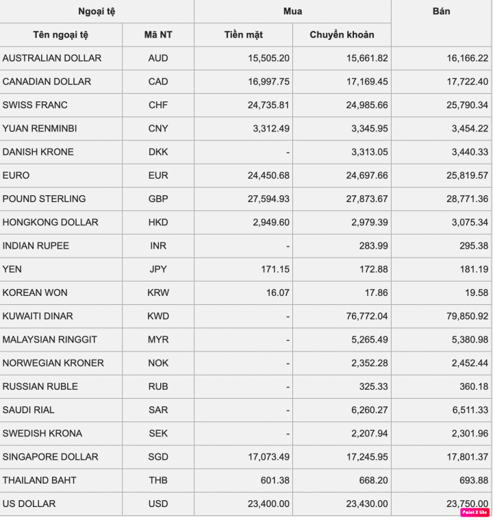 Tỷ giá USD hôm nay 29/12: Đảo chiều đi lên, USD 'chợ đen' đứng im - 1