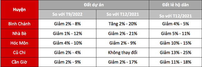 Hết tin 'đồn' lên quận, giá đất 5 huyện ngoại thành TPHCM giảm mạnh Hết tin 'đồn' lên quận, giá đất 5 huyện ngoại thành TPHCM giảm mạnh ảnh 2