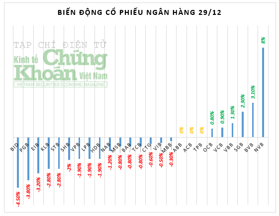 Nhiều cổ phiếu ngân hàng quay đầu giảm, khối ngoại tiếp tục mua ròng STB, VCB