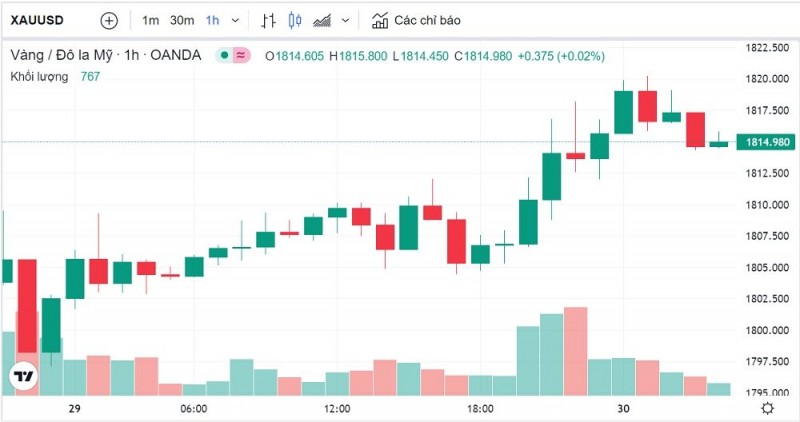 Biểu đồ giá vàng