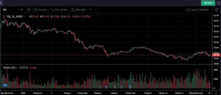 Thị trường chứng khoán năm 2023: Gập ghềnh nhưng vẫn đầy cơ hội - 1