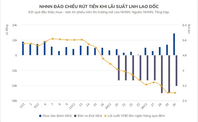 Ng&acirc;n h&agrave;ng Nh&agrave; nước r&uacute;t hơn 82.000 tỷ đồng trong tuần cuối năm ảnh 2