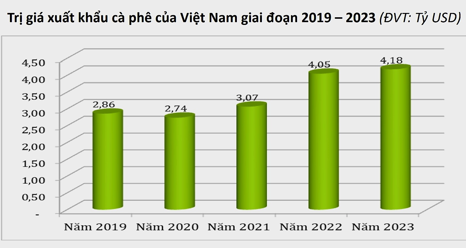 Trị giá xuất khẩu cà phê của Việt Nam giai đoạn 2019 – 2023.