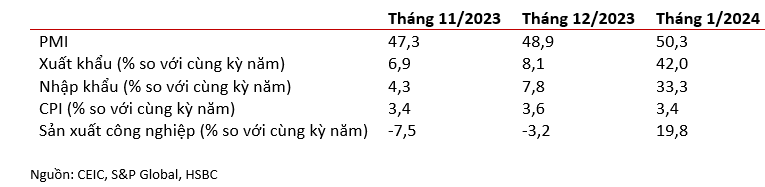 HSBC: Việt Nam khởi đầu năm 2024 bằng những dấu hiệu phục hồi kinh tế vững vàng