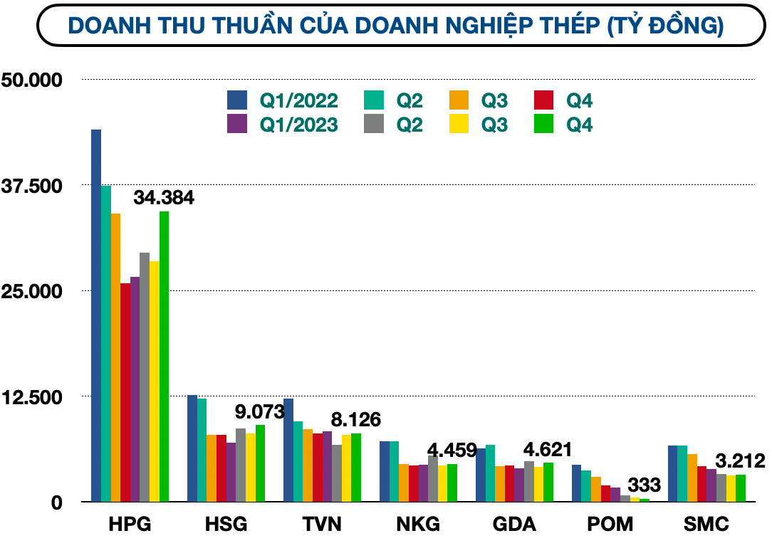 Bức tranh trái chiều của ngành thép 2023 và cửa sáng năm 2024 Bức tranh trái chiều của ngành thép 2023 và cửa sáng năm 2024