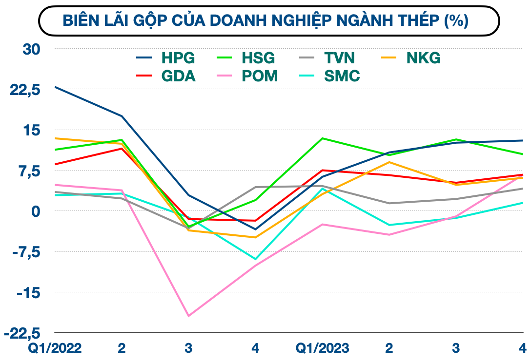 Bức tranh trái chiều của ngành thép 2023 và cửa sáng năm 2024 Bức tranh trái chiều của ngành thép 2023 và cửa sáng năm 2024