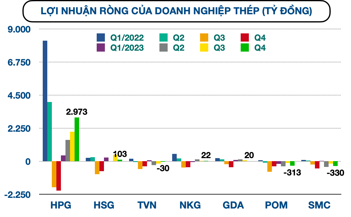Bức tranh trái chiều của ngành thép 2023 và cửa sáng năm 2024 Bức tranh trái chiều của ngành thép 2023 và cửa sáng năm 2024