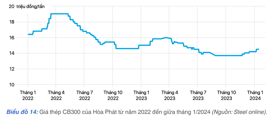 Bức tranh trái chiều của ngành thép 2023 và cửa sáng năm 2024 Bức tranh trái chiều của ngành thép 2023 và cửa sáng năm 2024