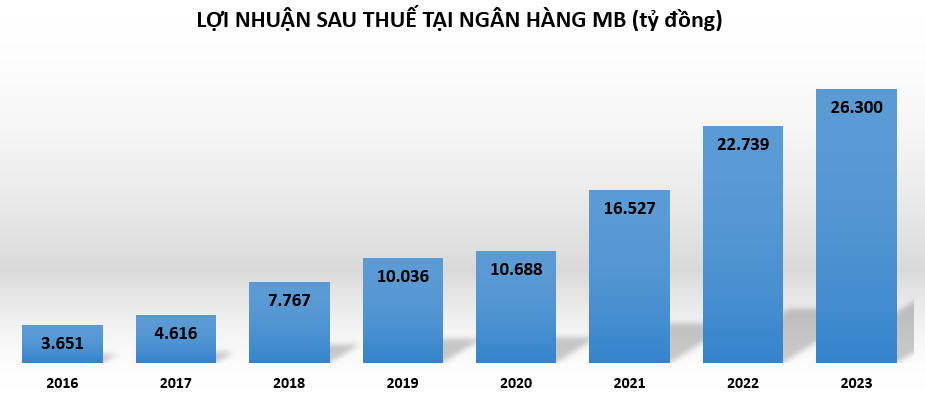 MB báo lãi kỷ lục, đang đổ bao nhiêu tiền vào lĩnh vực bất động sản?
