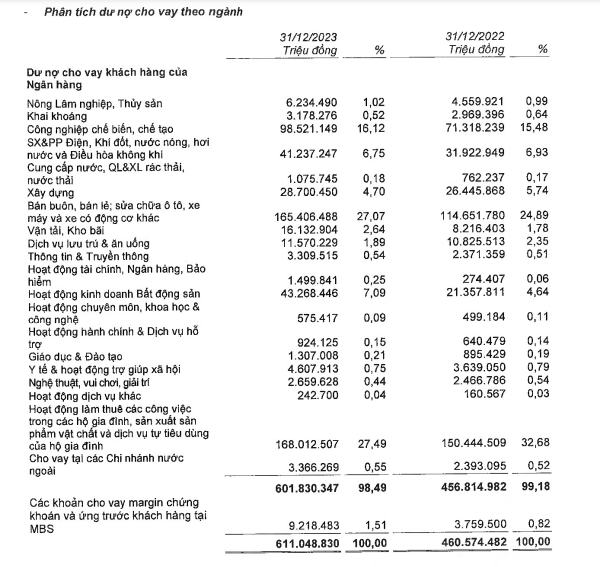 MB báo lãi kỷ lục, đang đổ bao nhiêu tiền vào lĩnh vực bất động sản?