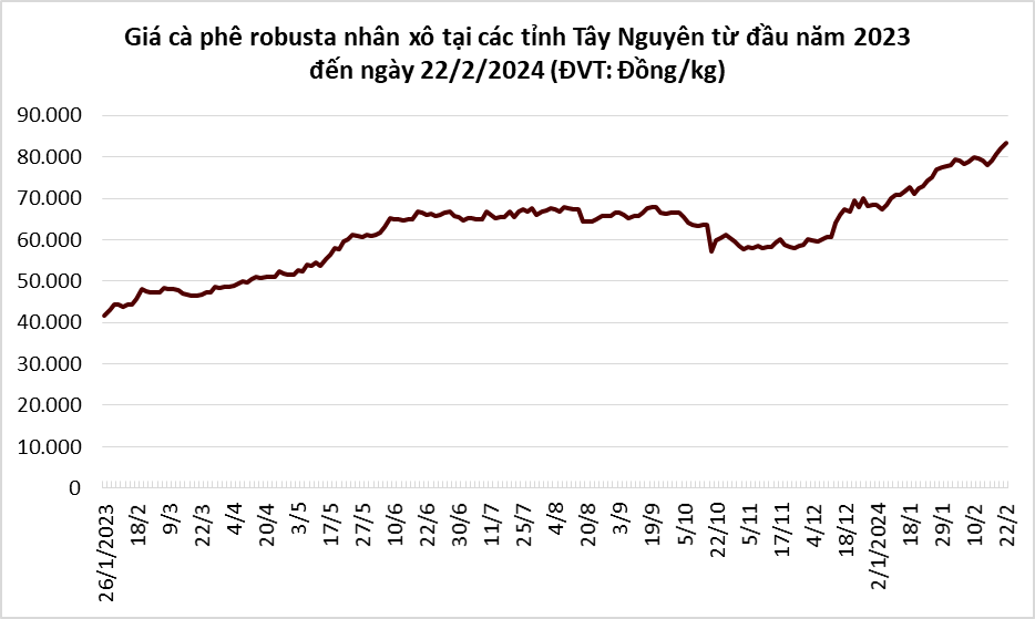 Xuất khẩu cà phê tháng 1 cao kỷ lục, giá trong nước vượt đỉnh 83.000 đồng/kg Xuất khẩu cà phê tháng 1 cao kỷ lục, giá trong nước vượt đỉnh 83.000 đồng/kg