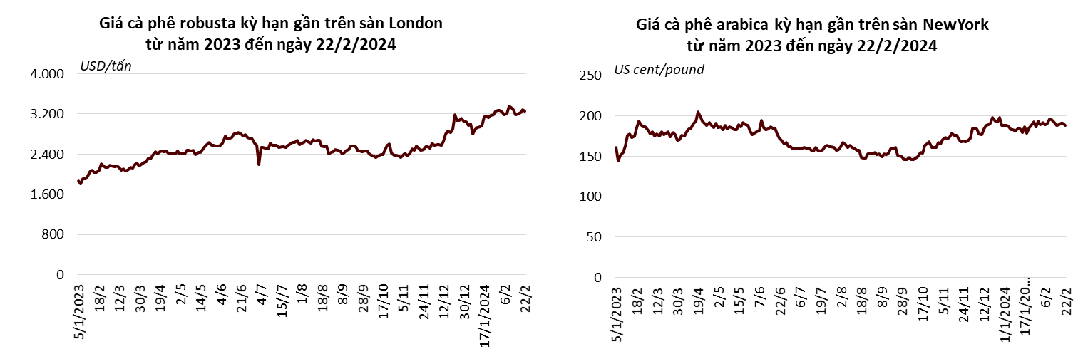 Xuất khẩu cà phê tháng 1 cao kỷ lục, giá trong nước vượt đỉnh 83.000 đồng/kg Xuất khẩu cà phê tháng 1 cao kỷ lục, giá trong nước vượt đỉnh 83.000 đồng/kg