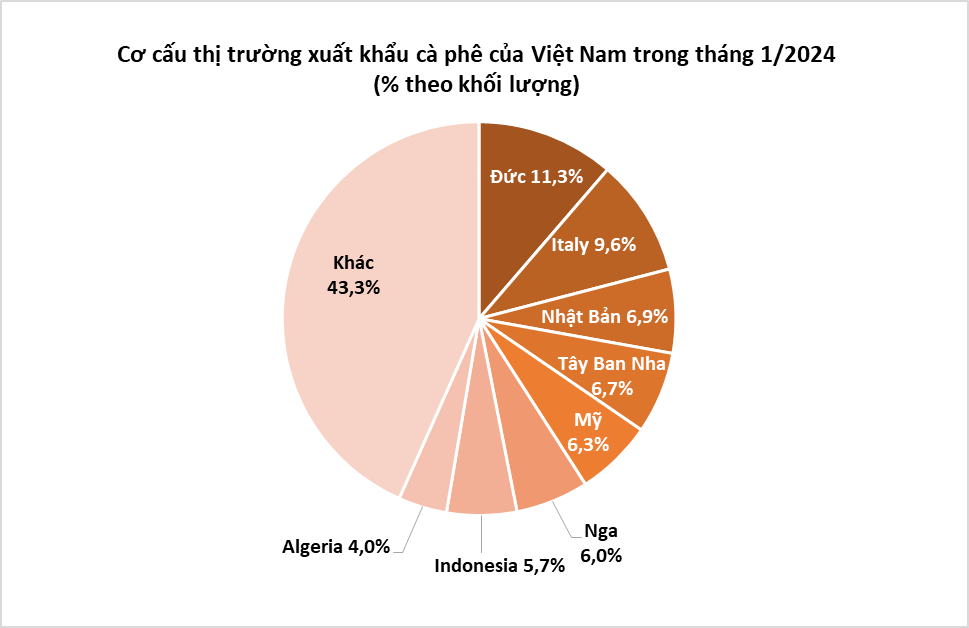 Xuất khẩu cà phê tháng 1 cao kỷ lục, giá trong nước vượt đỉnh 83.000 đồng/kg Xuất khẩu cà phê tháng 1 cao kỷ lục, giá trong nước vượt đỉnh 83.000 đồng/kg