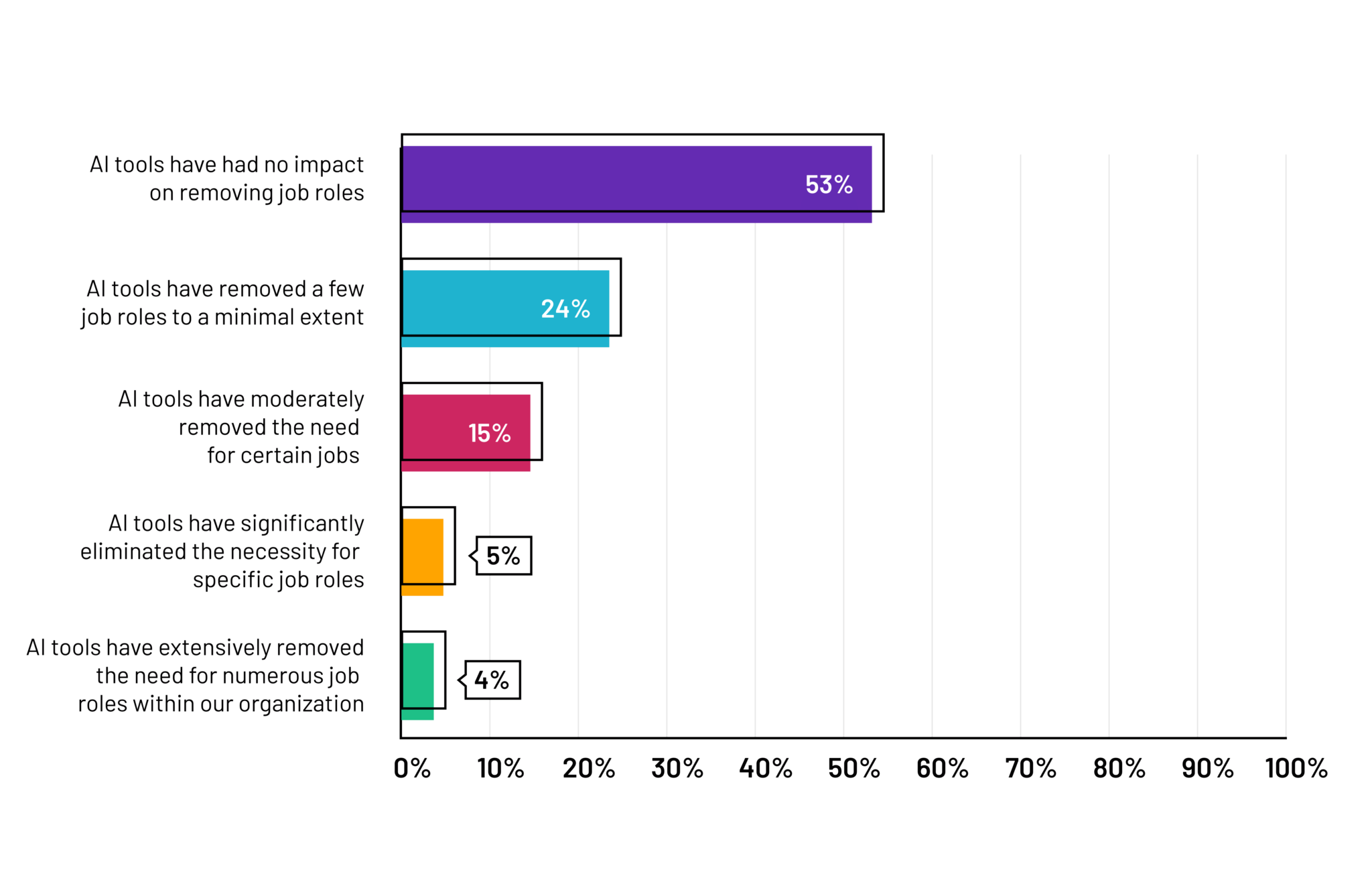 Những công việc AI thực sự sẽ thay thế vào năm 2024