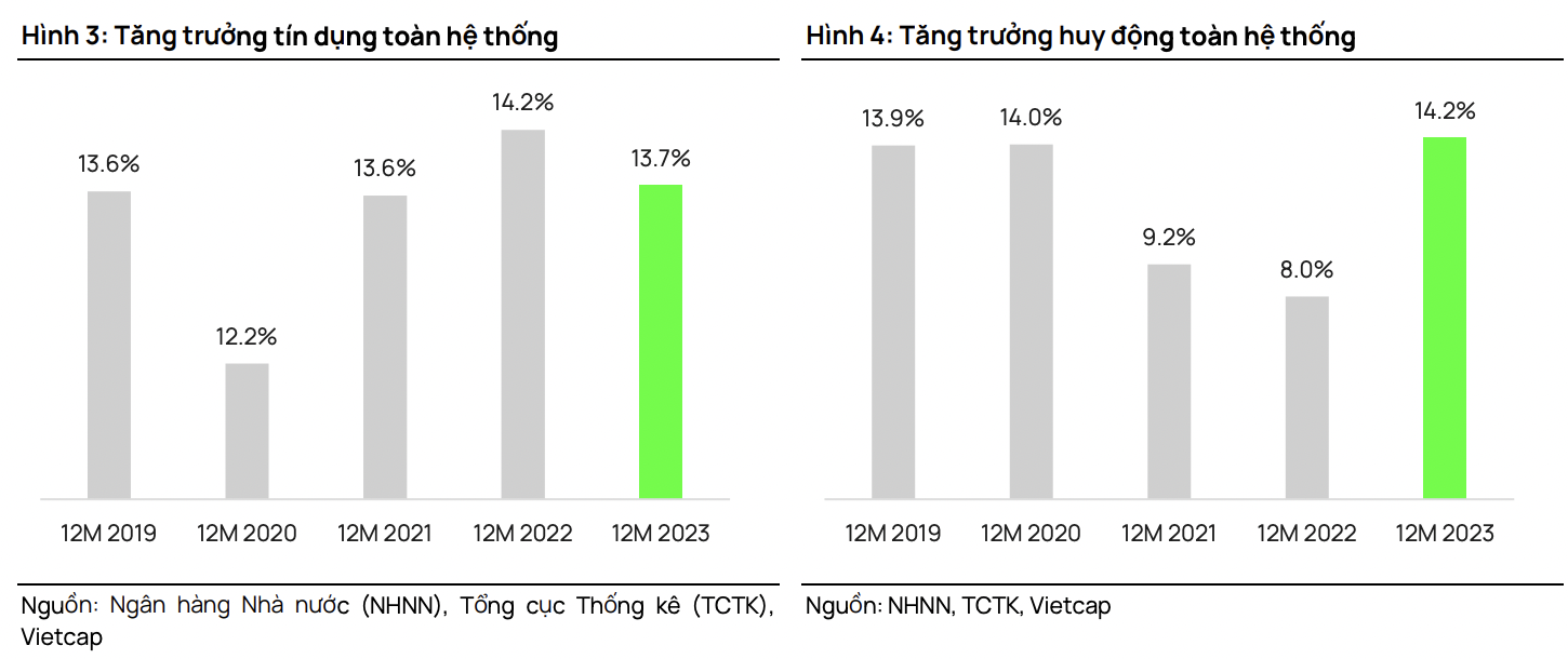 Các ngân hàng sẽ tập trung cho vay doanh nghiệp trong nửa đầu năm 2024?