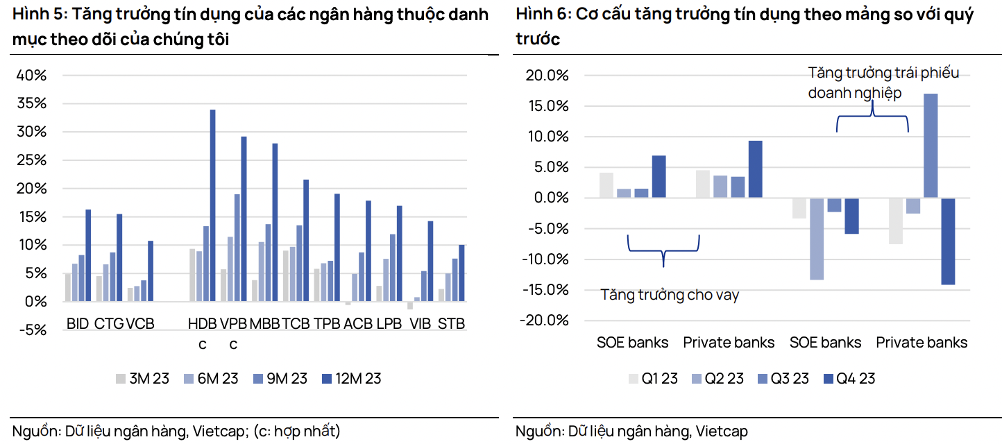 Các ngân hàng sẽ tập trung cho vay doanh nghiệp trong nửa đầu năm 2024?