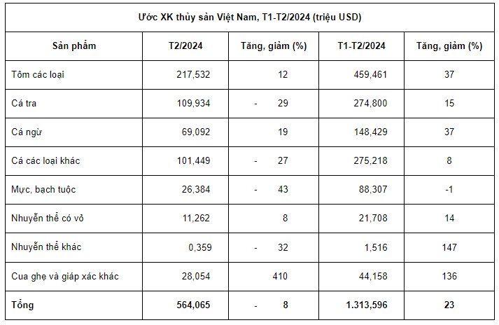 Xuất khẩu thủy sản tăng 23% trong 2 tháng đầu năm
