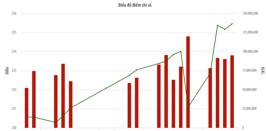Thị trường cổ phiếu niêm yết HNX khá biến động trong tháng 2