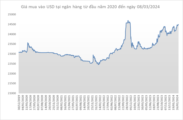 Giá USD lao dốc mạnh