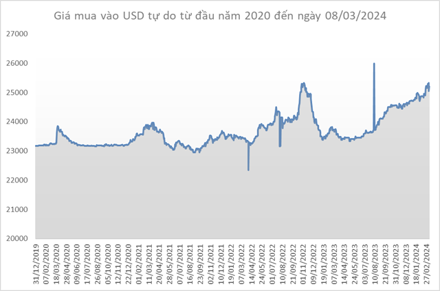 Giá USD lao dốc mạnh