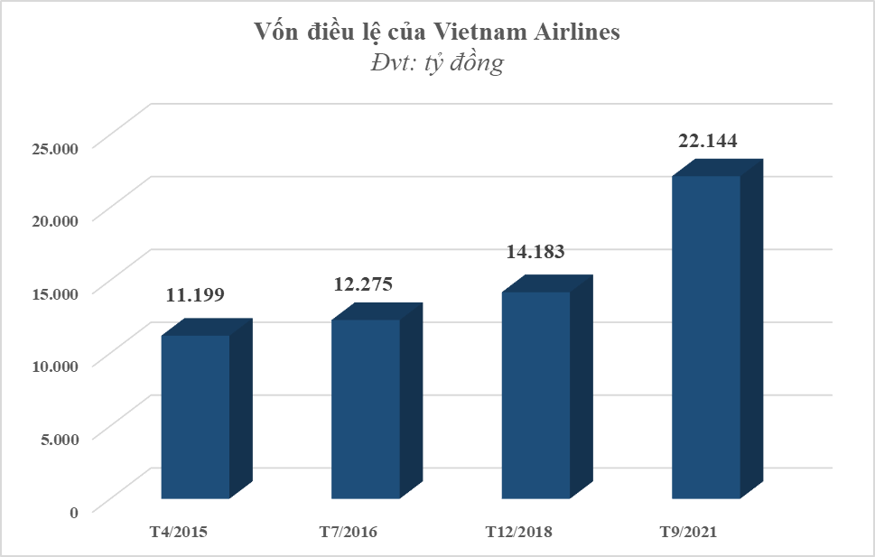 Lãnh đạo Vietnam Airlines đề xuất tăng vốn điều lệ Lãnh đạo Vietnam Airlines đề xuất tăng vốn điều lệ