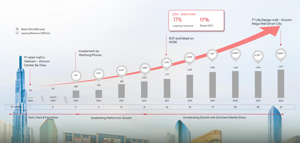 Vincom Retail phát triển ra sao trong hai thập kỷ thuộc Vingroup? Vincom Retail phát triển ra sao trong hai thập kỷ thuộc Vingroup?