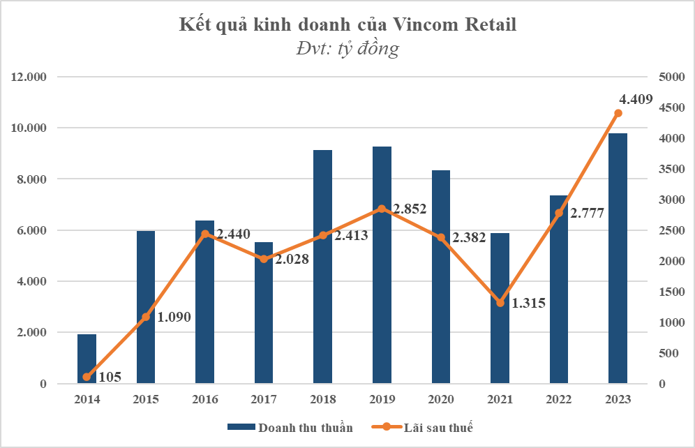Vincom Retail phát triển ra sao trong hai thập kỷ thuộc Vingroup? Vincom Retail phát triển ra sao trong hai thập kỷ thuộc Vingroup?