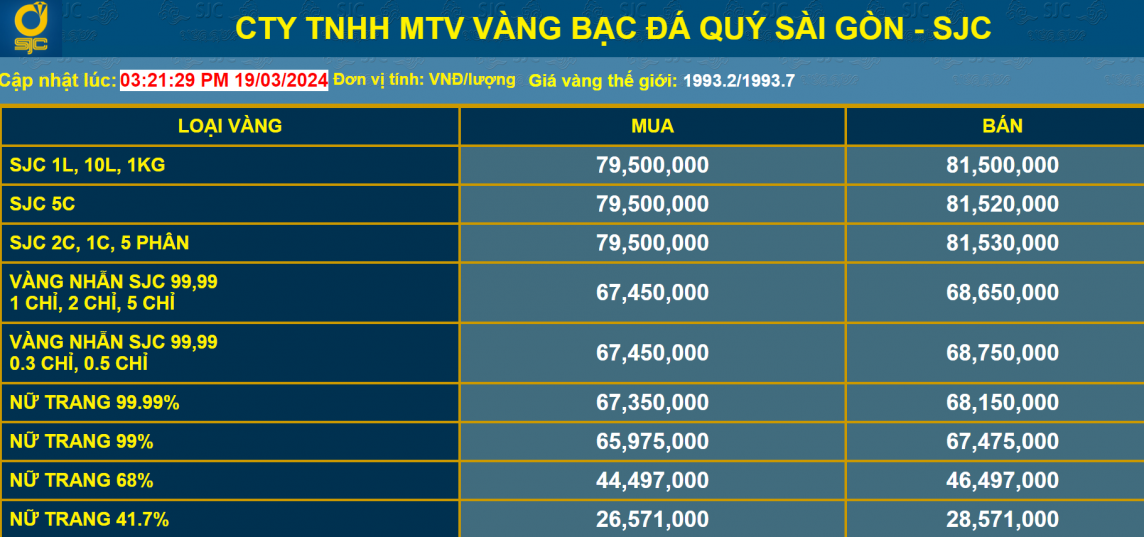 Giá vàng giảm, nhà đầu tư tranh thủ mua vàng nhẫn tích trữ