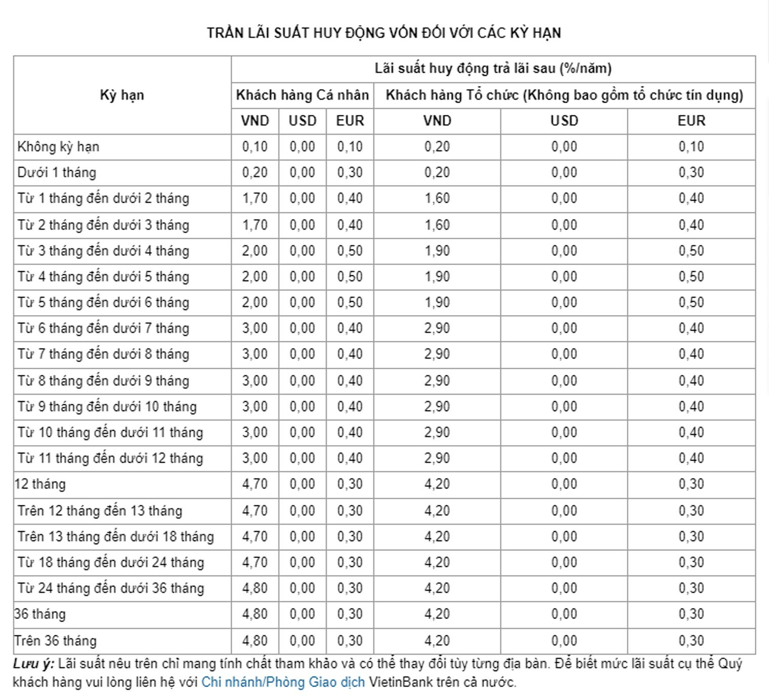 VietinBank: Lãi suất huy động cao nhất là 4,8%/năm