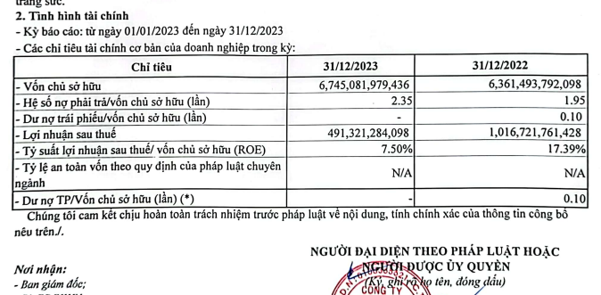 Doji báo lãi năm 2023 giảm 52%, nợ phải trả hơn 15.800 tỷ đồng